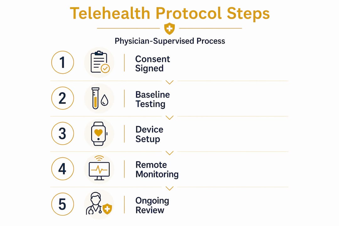 Infographic showing telehealth protocol steps vertically