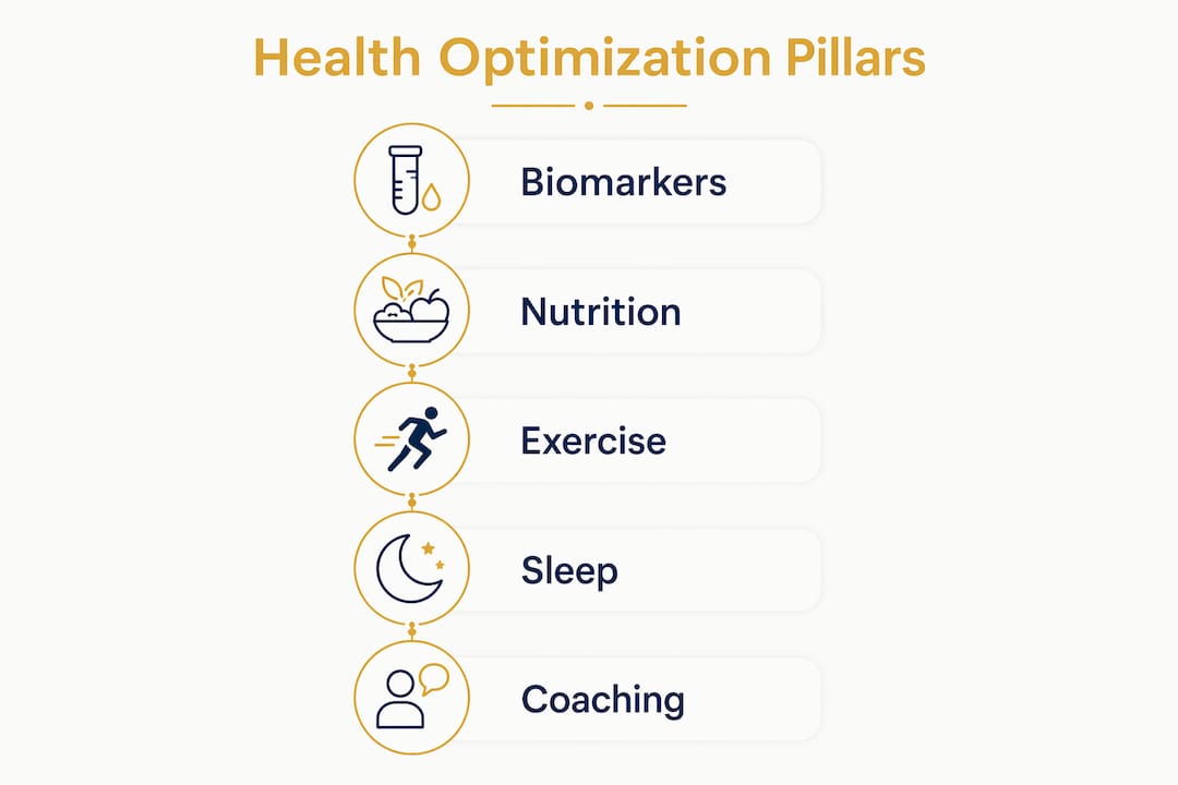 Infographic showing foundational pillars of health optimization