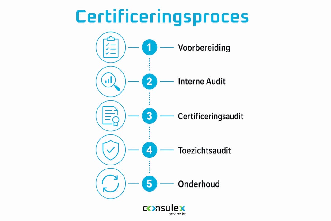 Overzichtelijke infographic met alle stappen van het certificeringstraject