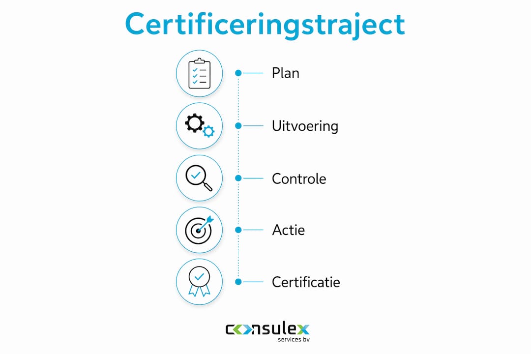 Infographic: het traject naar certificering stap voor stap uitgelegd