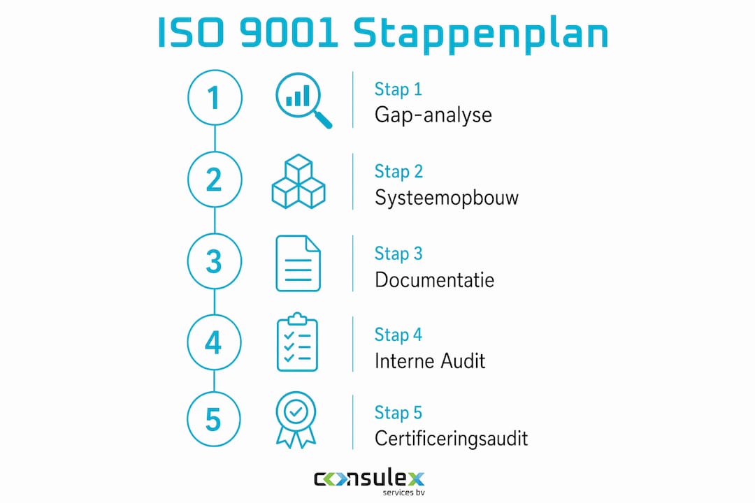 Overzichtelijke infographic: zo pak je stap voor stap de ISO 9001 implementatie aan