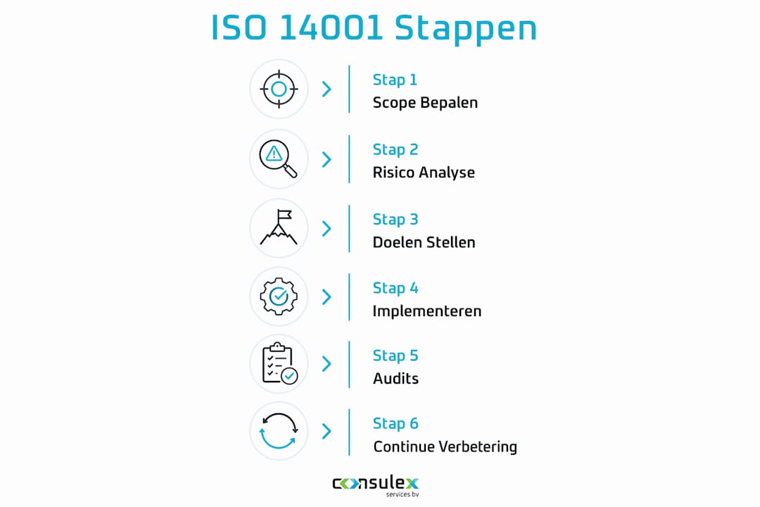Overzichtelijke infographic: zo pak je de implementatie van ISO 14001 stap voor stap aan