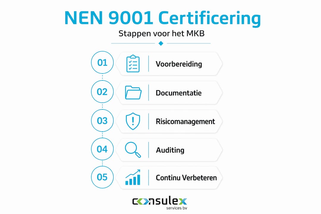 Infographic: Stappenplan voor MKB-bedrijven om NEN 9001-certificering te behalen