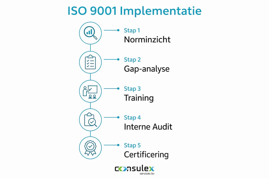 Overzichtelijke infographic: zo pak je stap voor stap de implementatie van ISO 9001 aan