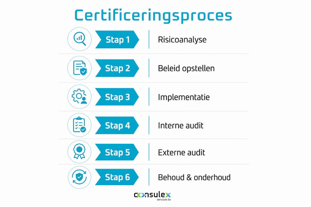 Infographic: Stappenplan voor het behalen van NEN 7510-certificering