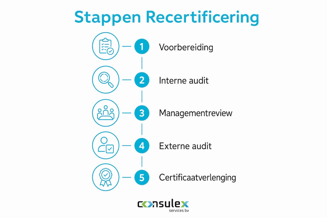 Overzicht: de belangrijkste stappen voor hercertificering in beeld