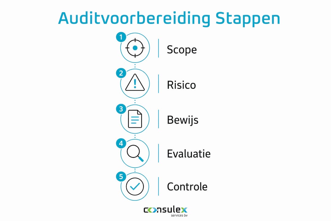 Overzicht: Stappenplan voor het voorbereiden van een audit