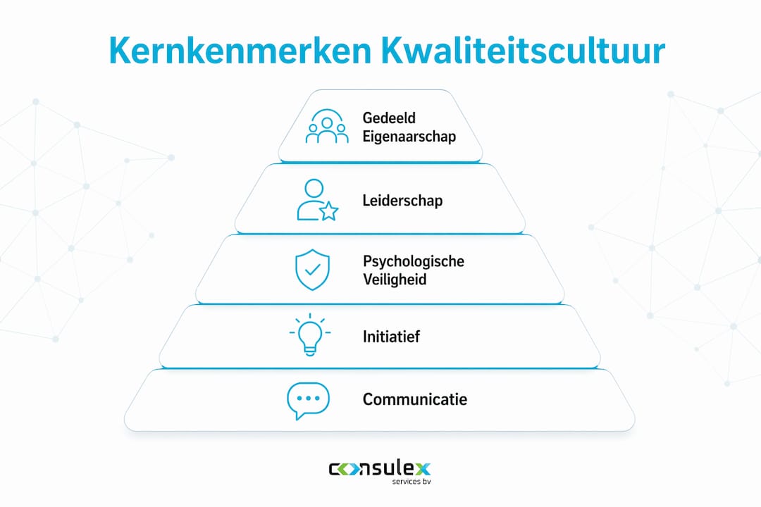 Overzichtelijke infographic waarin de belangrijkste kenmerken van een kwaliteitscultuur in een piramidemodel worden weergegeven.