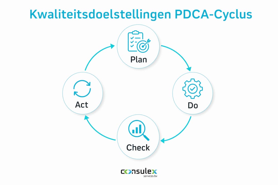 Overzichtelijke infographic met de stappen van de PDCA-cyclus binnen kwaliteitsmanagement