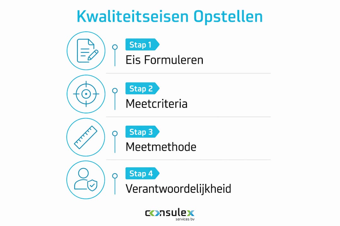 Infographic: stap voor stap kwaliteitscriteria formuleren
