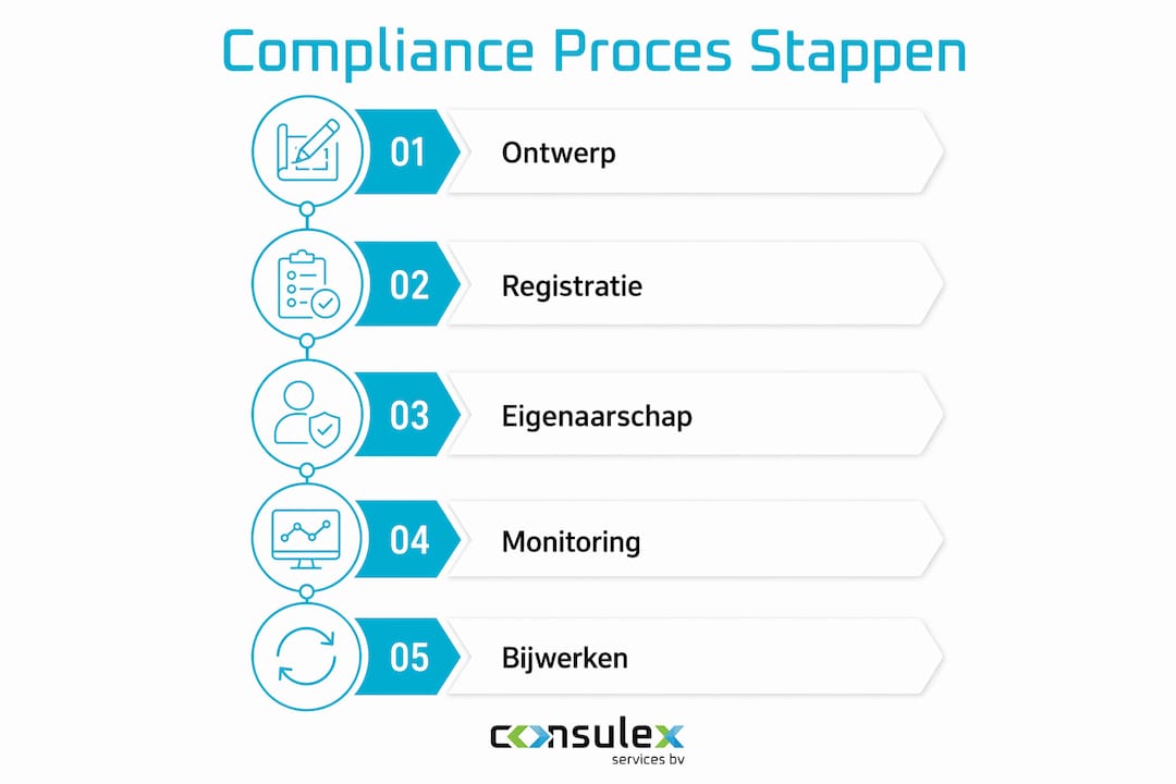 Overzichtelijke infographic met de belangrijkste stappen in het complianceproces