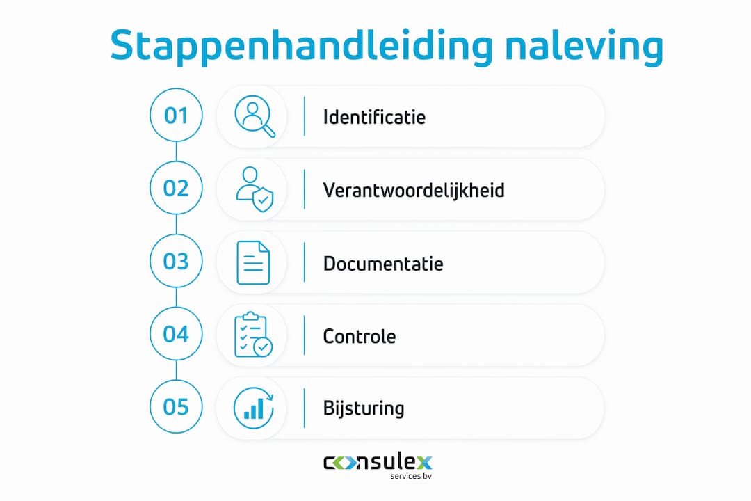 Infographic: stapsgewijze uitleg voor het naleven van de regels