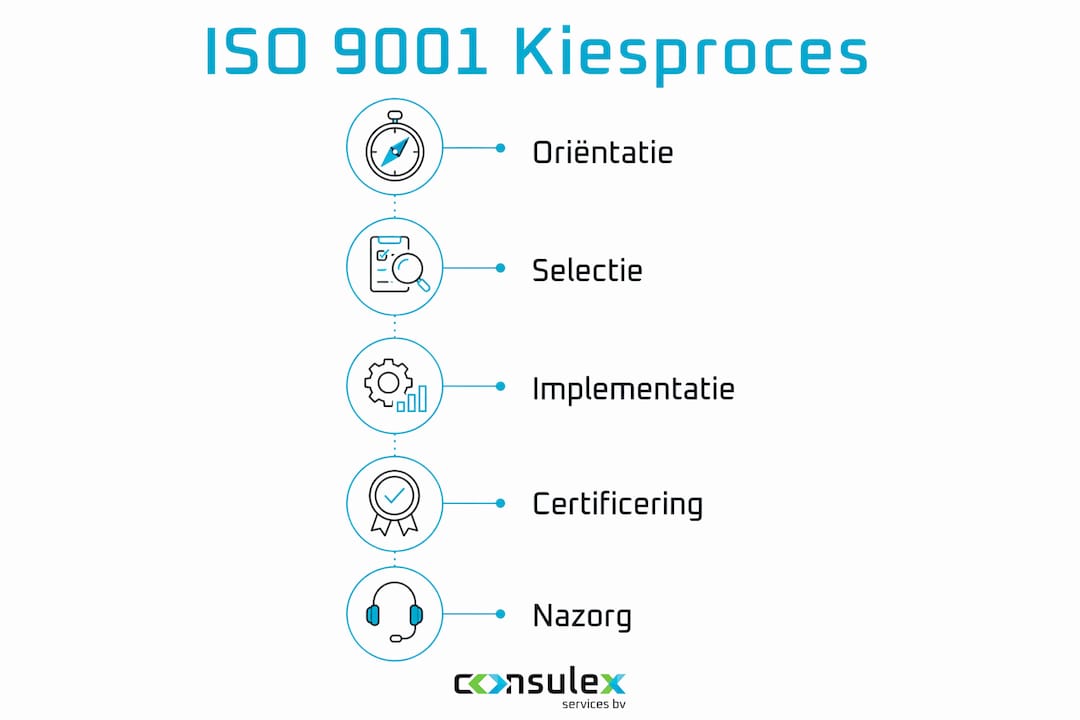Infographic: Stappenplan voor het kiezen van een ISO 9001-adviseur