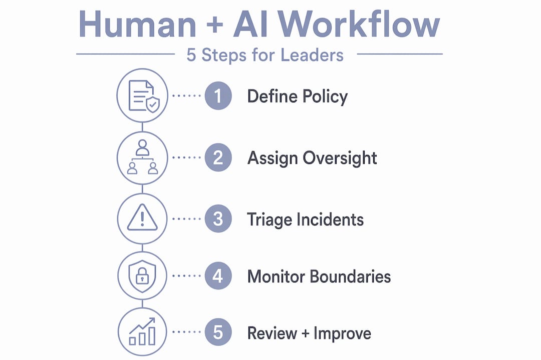 Infographic outlining human and AI cybersecurity workflow steps