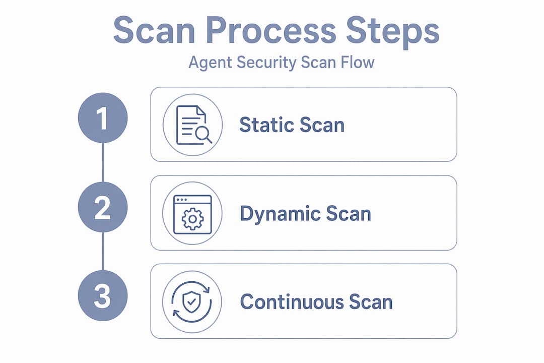 Infographic describing agent security scan process steps