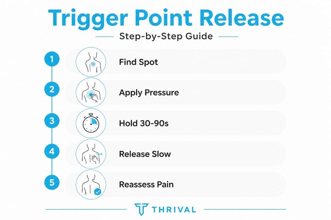Trigger point release steps vertical flow infographic