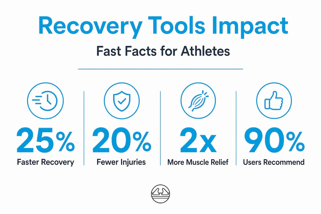 Infographic with key stats about recovery tools for athletes
