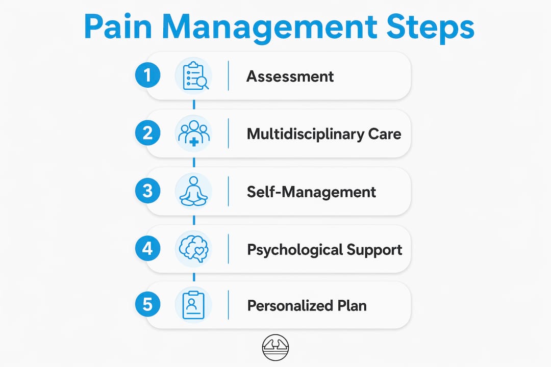 Infographic showing pain management key steps