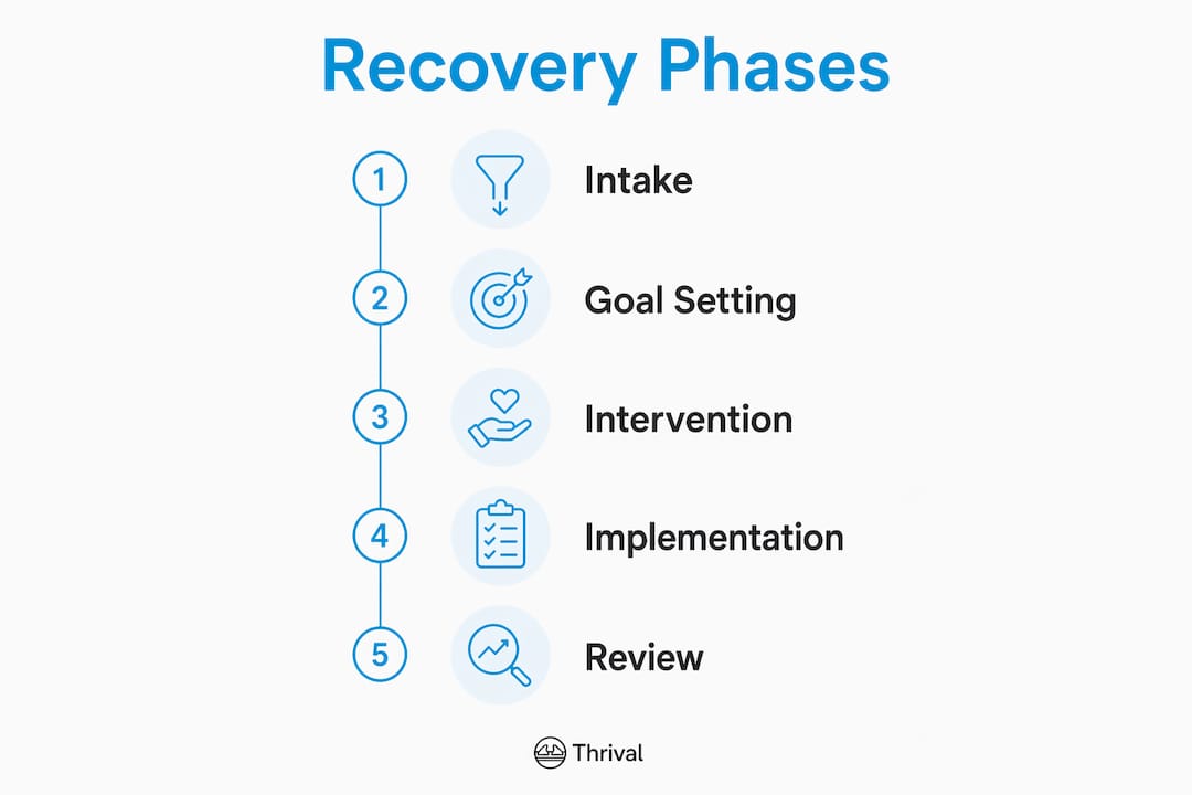 1782806246932 Infographic Showing Five Phases Of Personalized Recovery Infographic showing five phases of personalized recovery