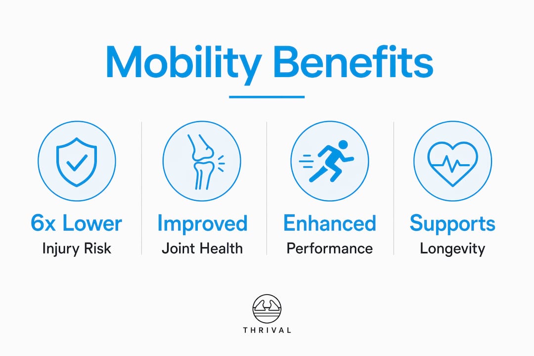 Infographic showing key benefits of muscle mobility