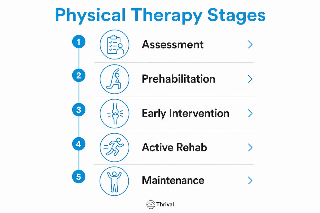 1783663320685 Infographic Showing Physical Therapy Recovery Stages Infographic showing physical therapy recovery stages