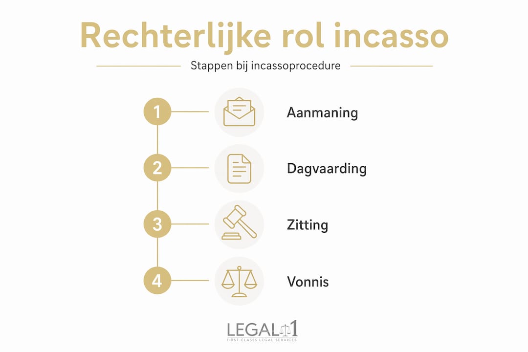 Infographic: het verloop van een incassotraject via de rechter