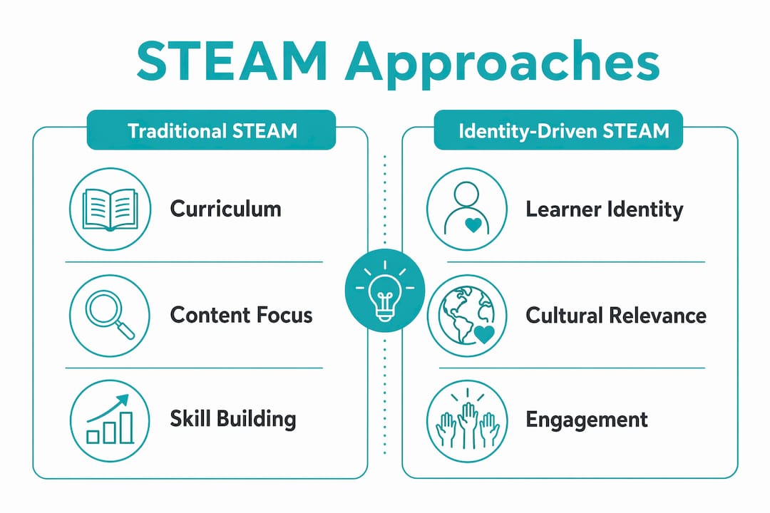 Infographic comparing traditional and identity-driven STEAM approaches