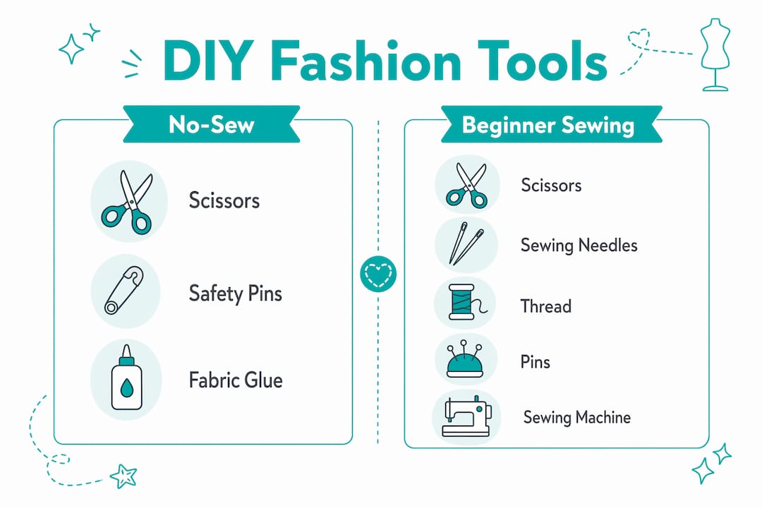 Infographic comparing no-sew and beginner sewing DIY fashion tools