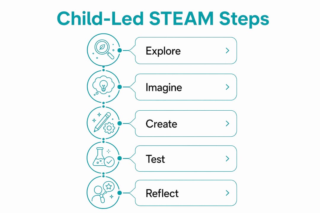 Infographic outlining steps in child-led STEAM learning