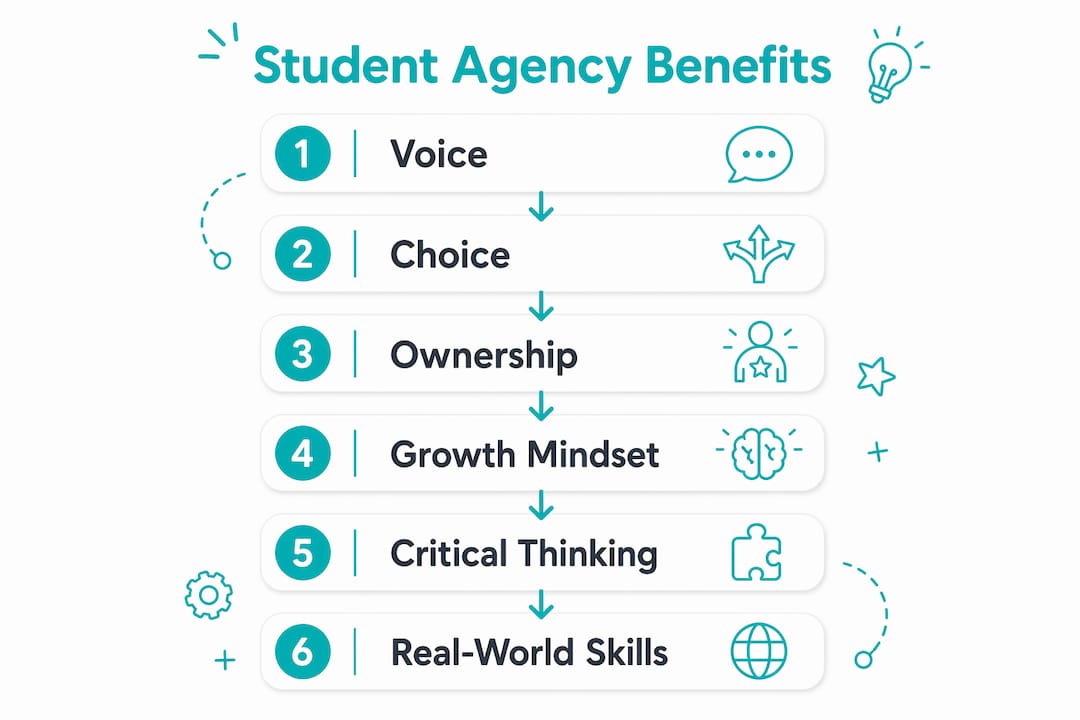 Infographic showing steps of student agency benefits in STEAM learning
