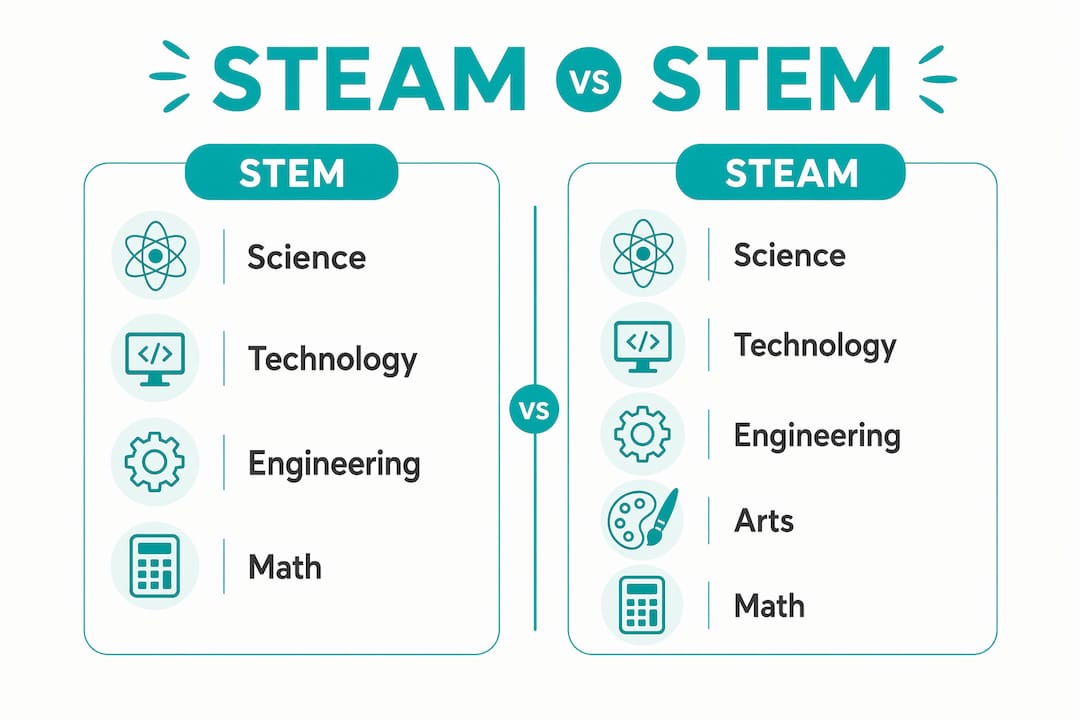 Infographic comparing STEAM and STEM education