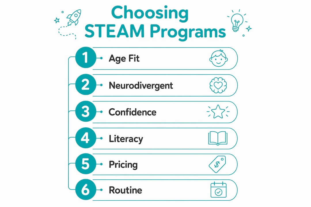 Infographic outlining steps to choose STEAM programs