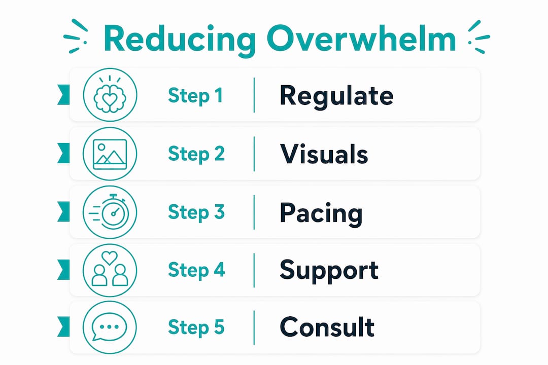 Infographic outlining steps to reduce overwhelm for neurodivergent learners
