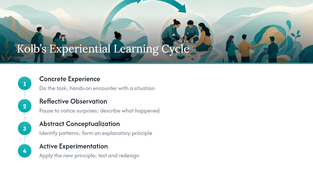 Diagram of Kolb's experiential learning cycle