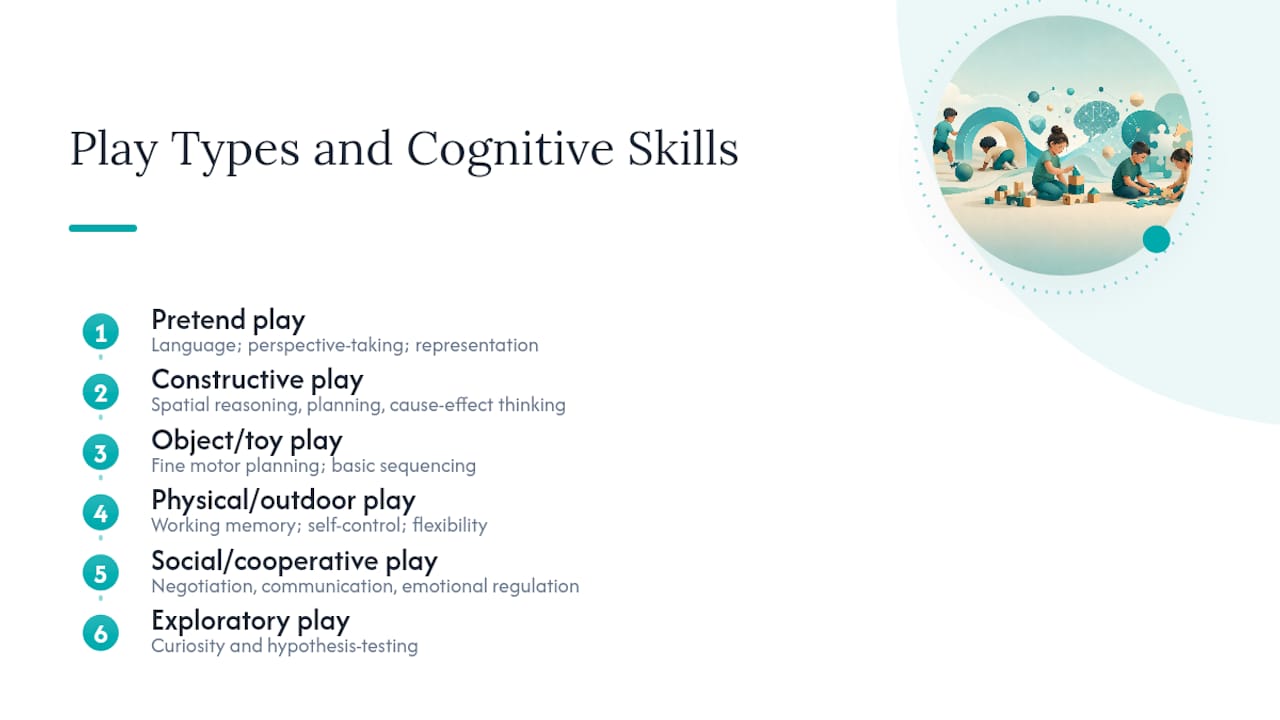 Diagram showing play types and related cognitive skills