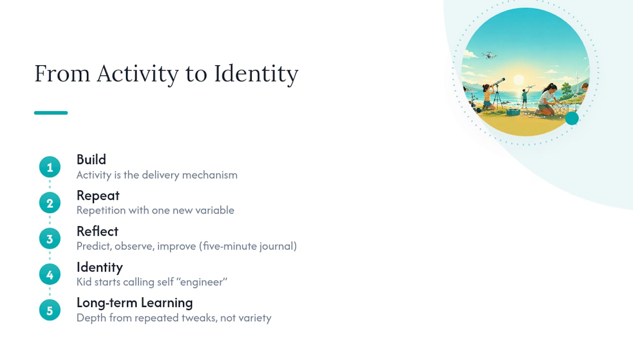 Diagram showing steps from STEM activity to identity shift