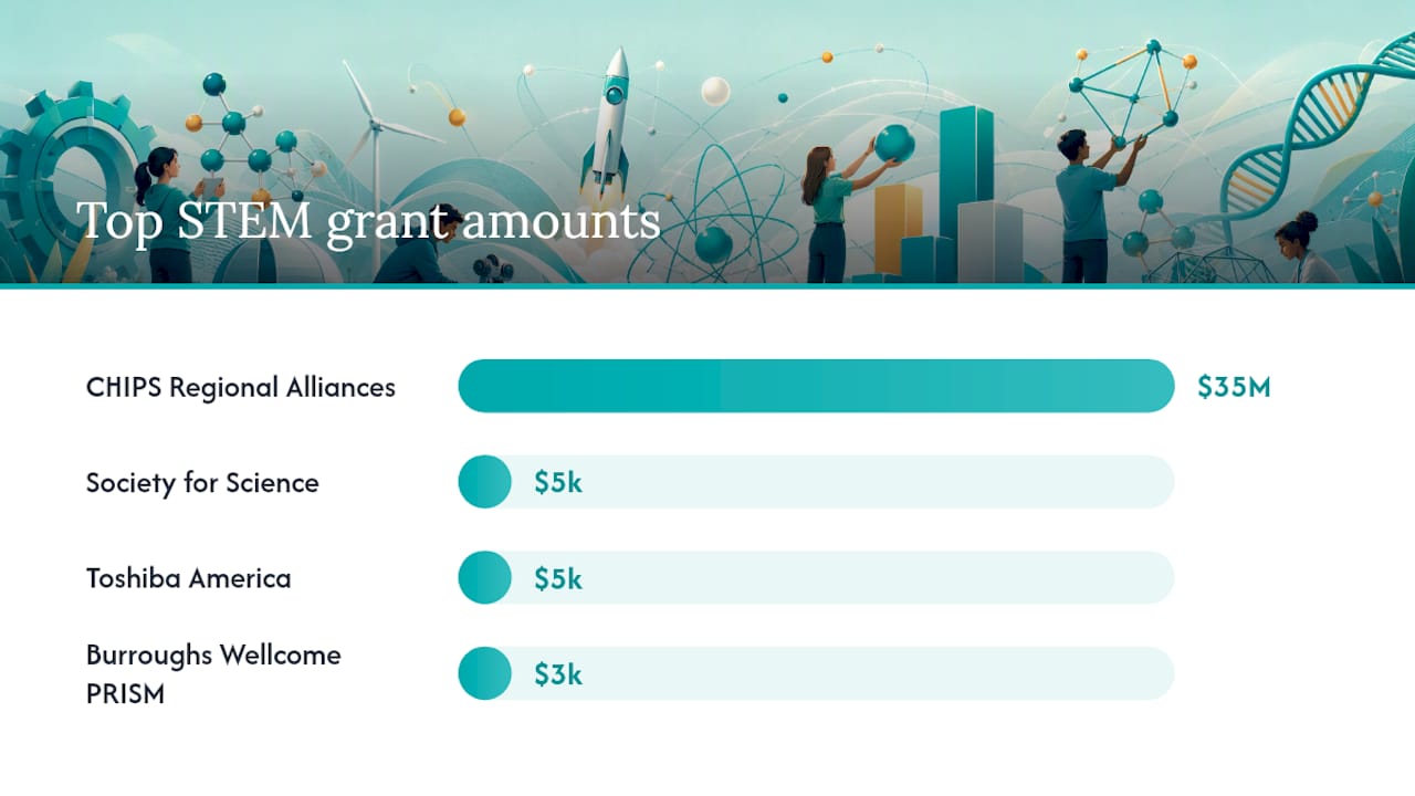 Top National STEM Grants for Teachers at a Glance — overview diagram