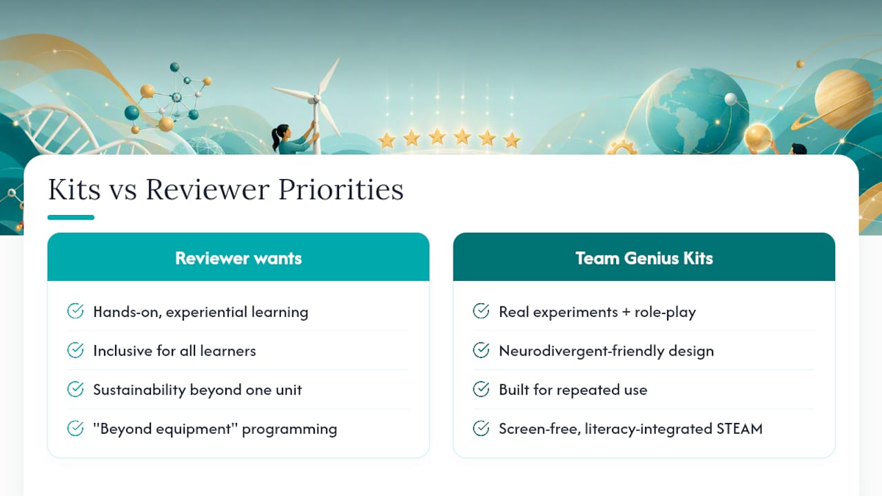 How Team Genius Squad Fits Into a Grant-Funded STEM Classroom — overview diagram
