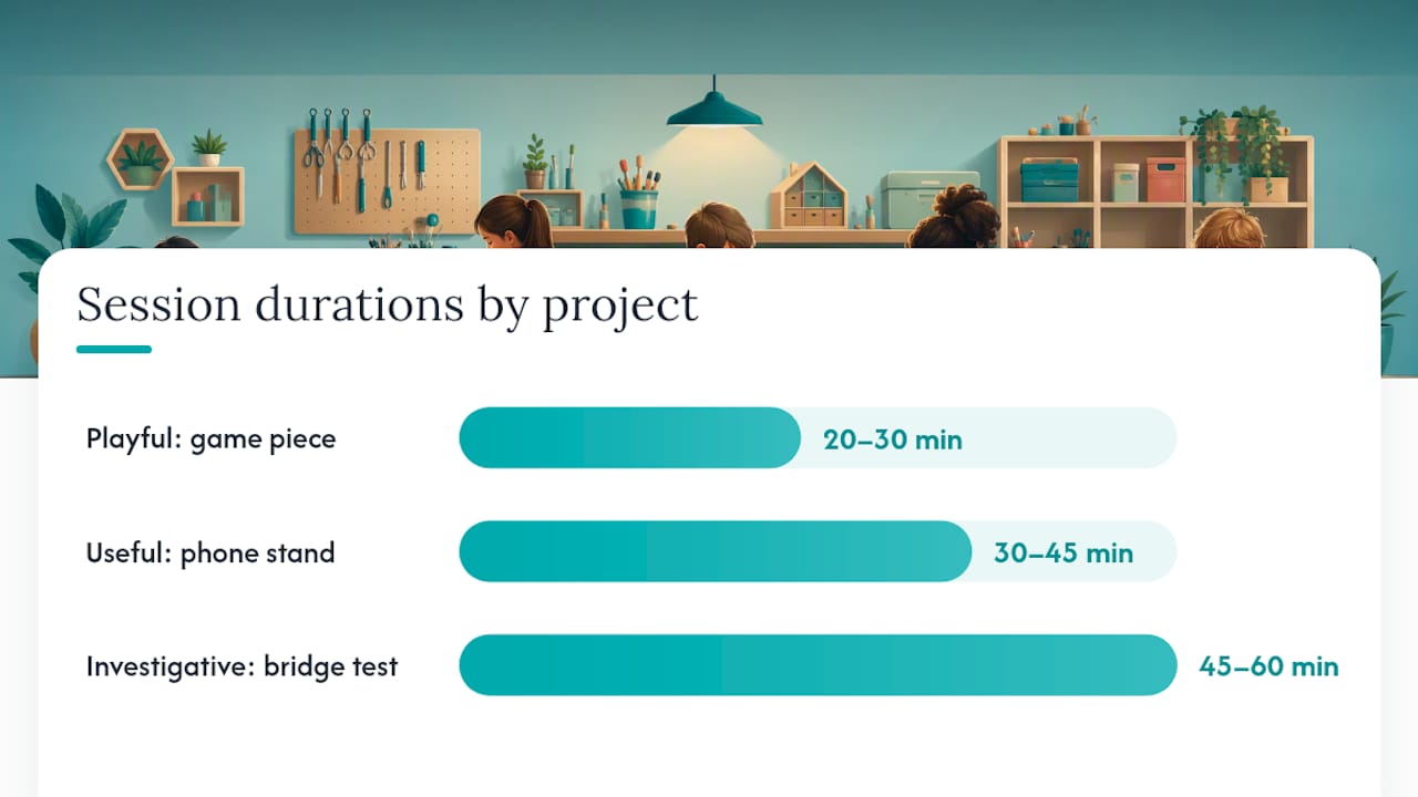 What Are Good First Projects for a Home Maker Space? — overview diagram