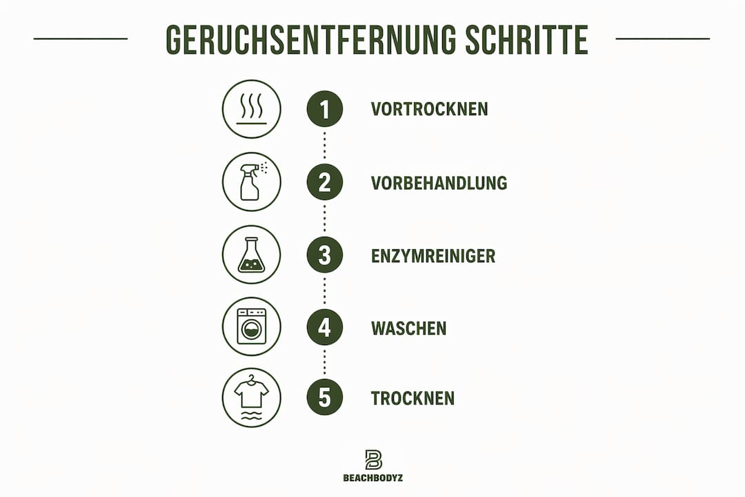 Die Infografik zeigt, wie man unangenehme Gerüche aus Polyester effektiv entfernt – Schritt für Schritt erklärt.