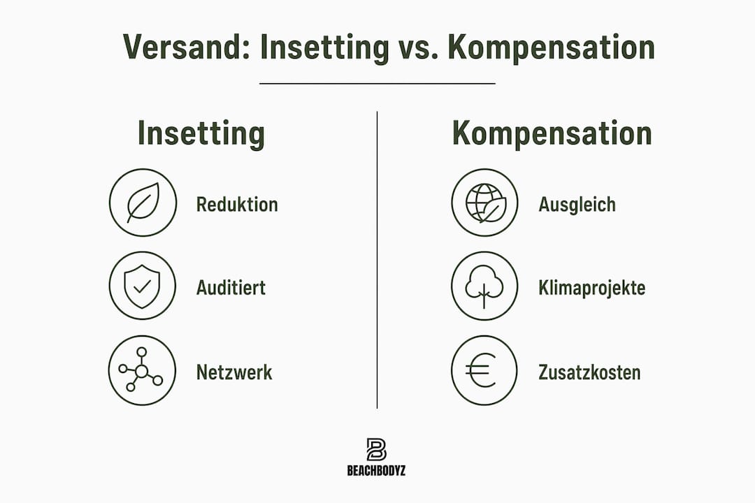 Übersicht: Insetting und CO₂-Kompensation im Versandhandel