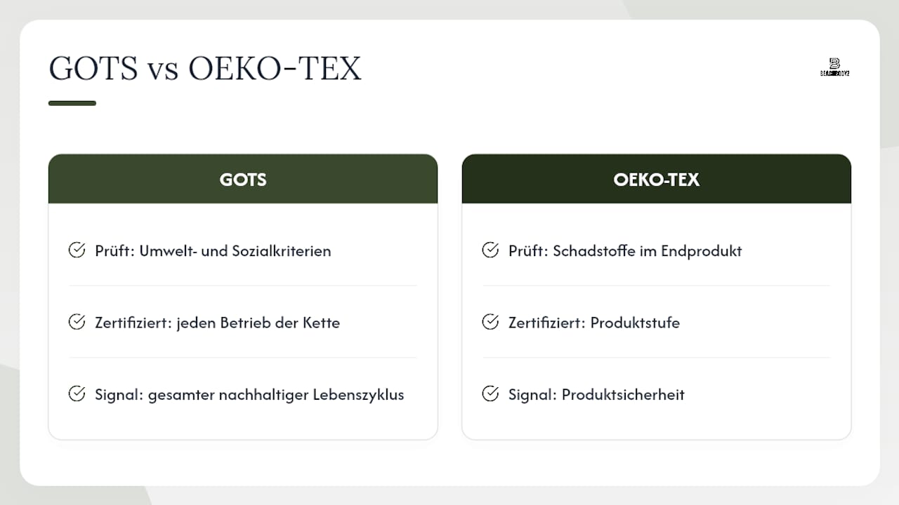 GOTS als Grundlage für glaubwürdige Nachhaltigkeitskommunikation — overview diagram