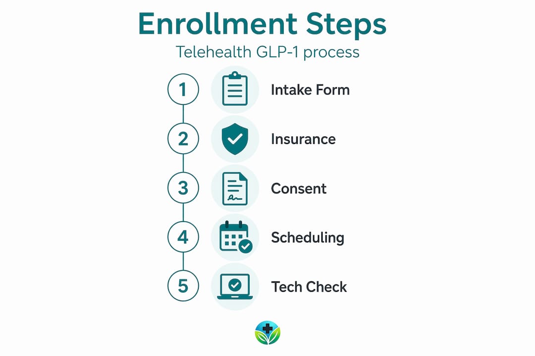 Infographic showing telehealth enrollment steps