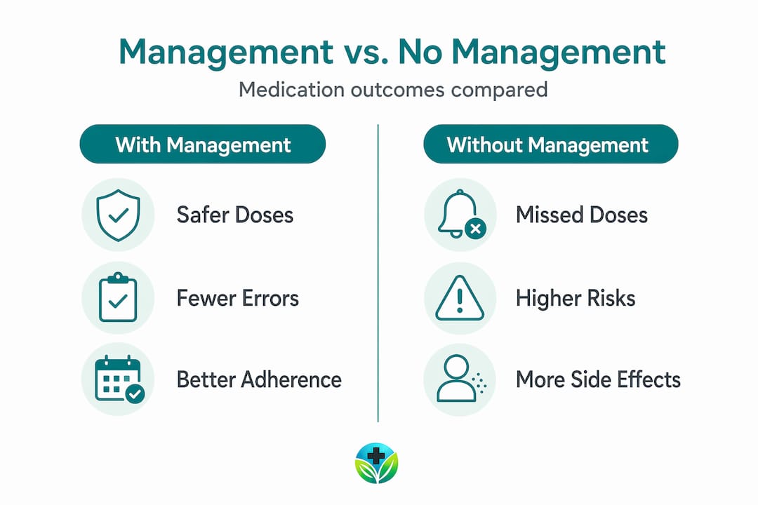 Infographic comparing medication management outcomes
