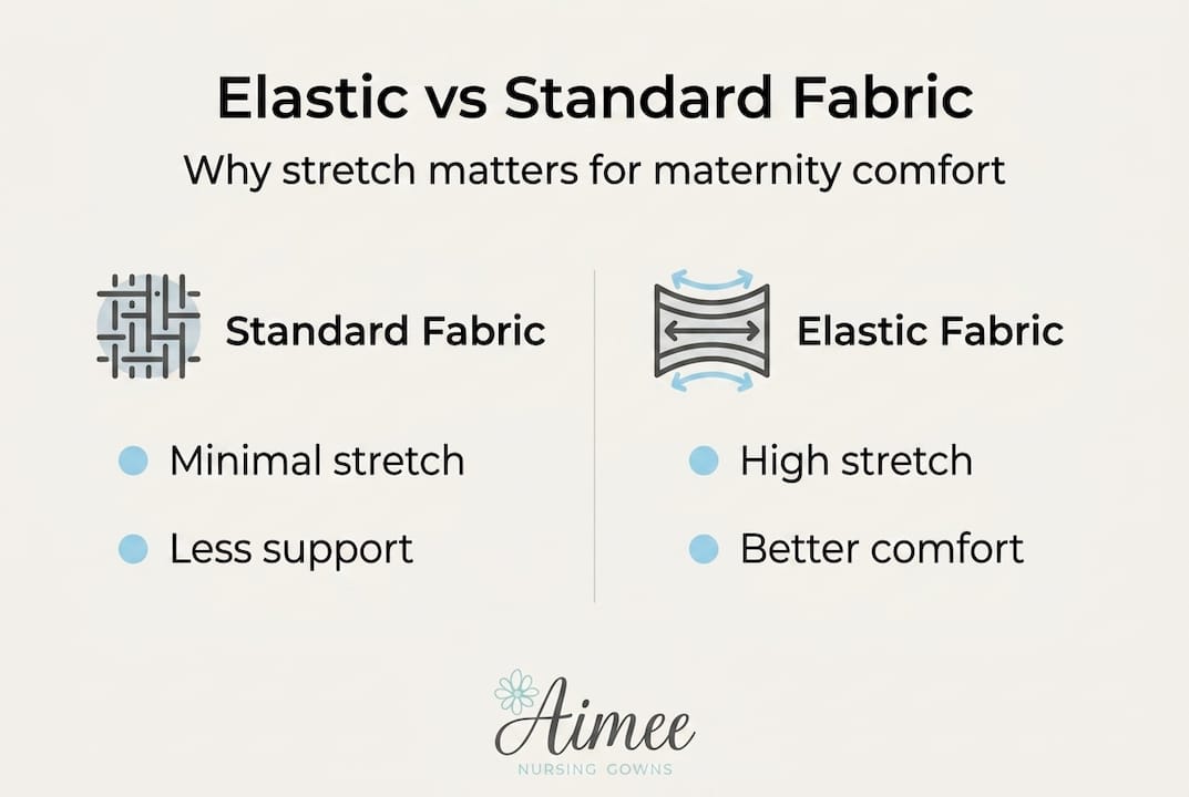 Infographic comparing elastic and standard fabrics for maternity