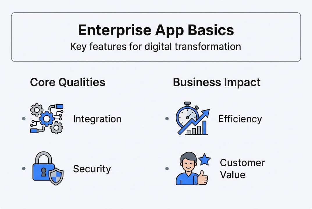 Infographic summarizing enterprise app fundamentals