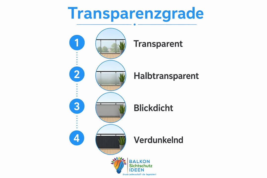 Transparenzgrade bei Sichtschutz: Ratgeber für Balkon und Terrasse 4 Übersicht der verschiedenen Sichtschutz-Transparenzstufen als Infografik