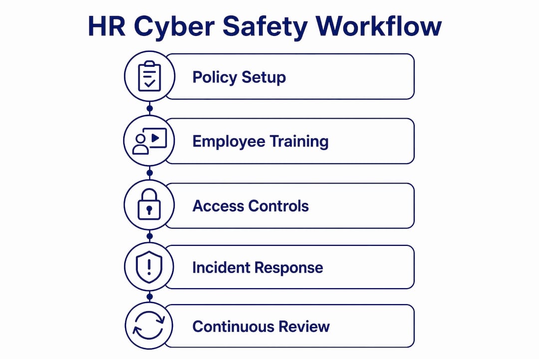 Infographic showing HR cyber safety workflow steps