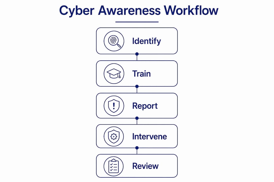 Infographic showing student cyber awareness workflow steps
