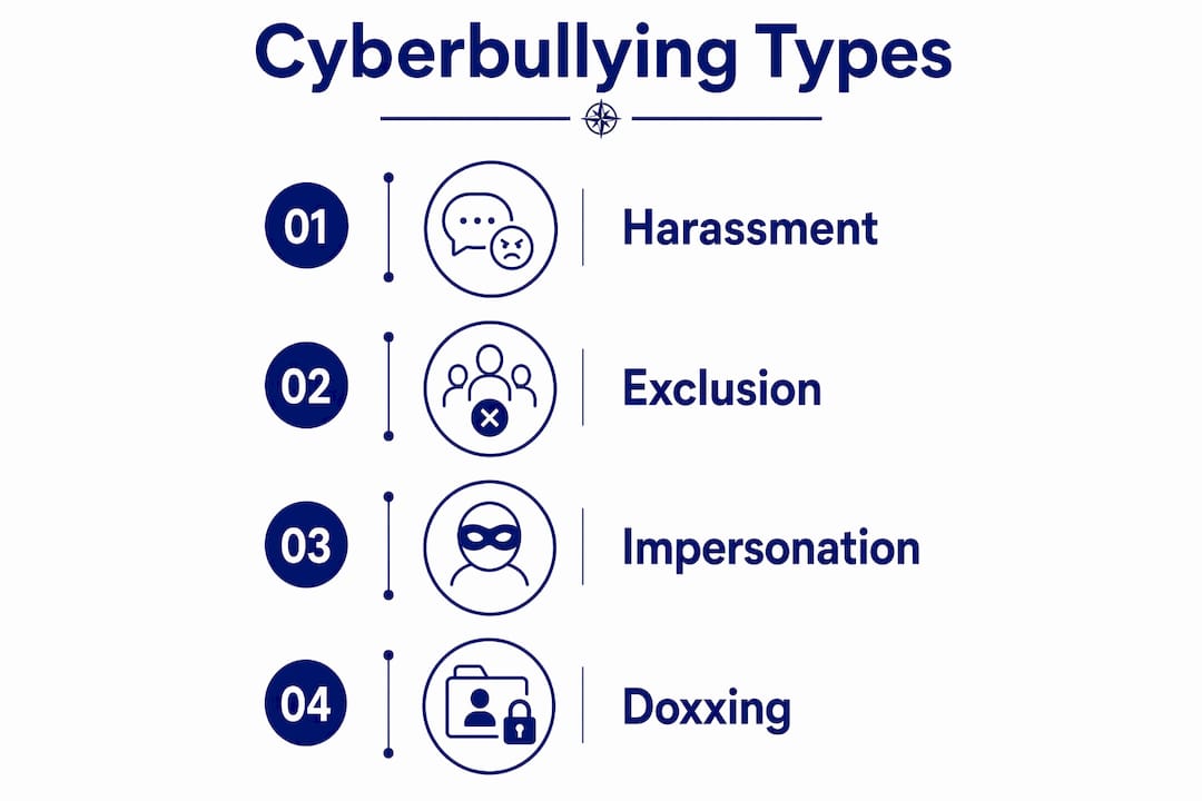 Infographic showing main cyberbullying types